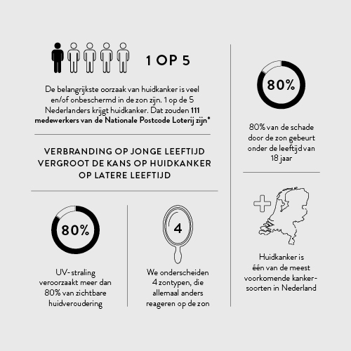 zonschade huid kan huidkanker veroorzaken