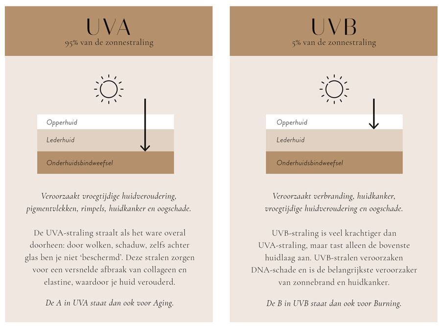 effect uva en uvb op de huid uitgelegd